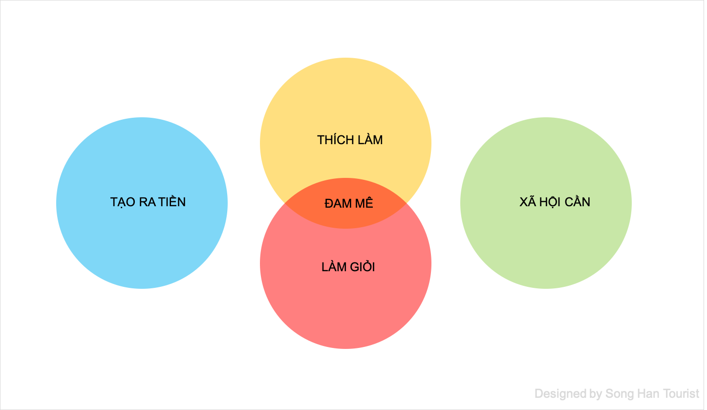 Ikigai - Thích làm và làm giỏi