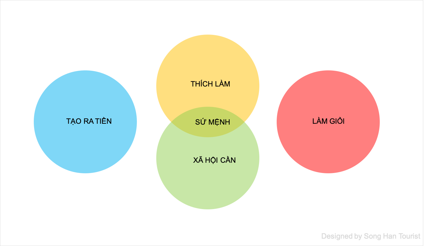 Ikigai - Thích làm và xã hội cần
