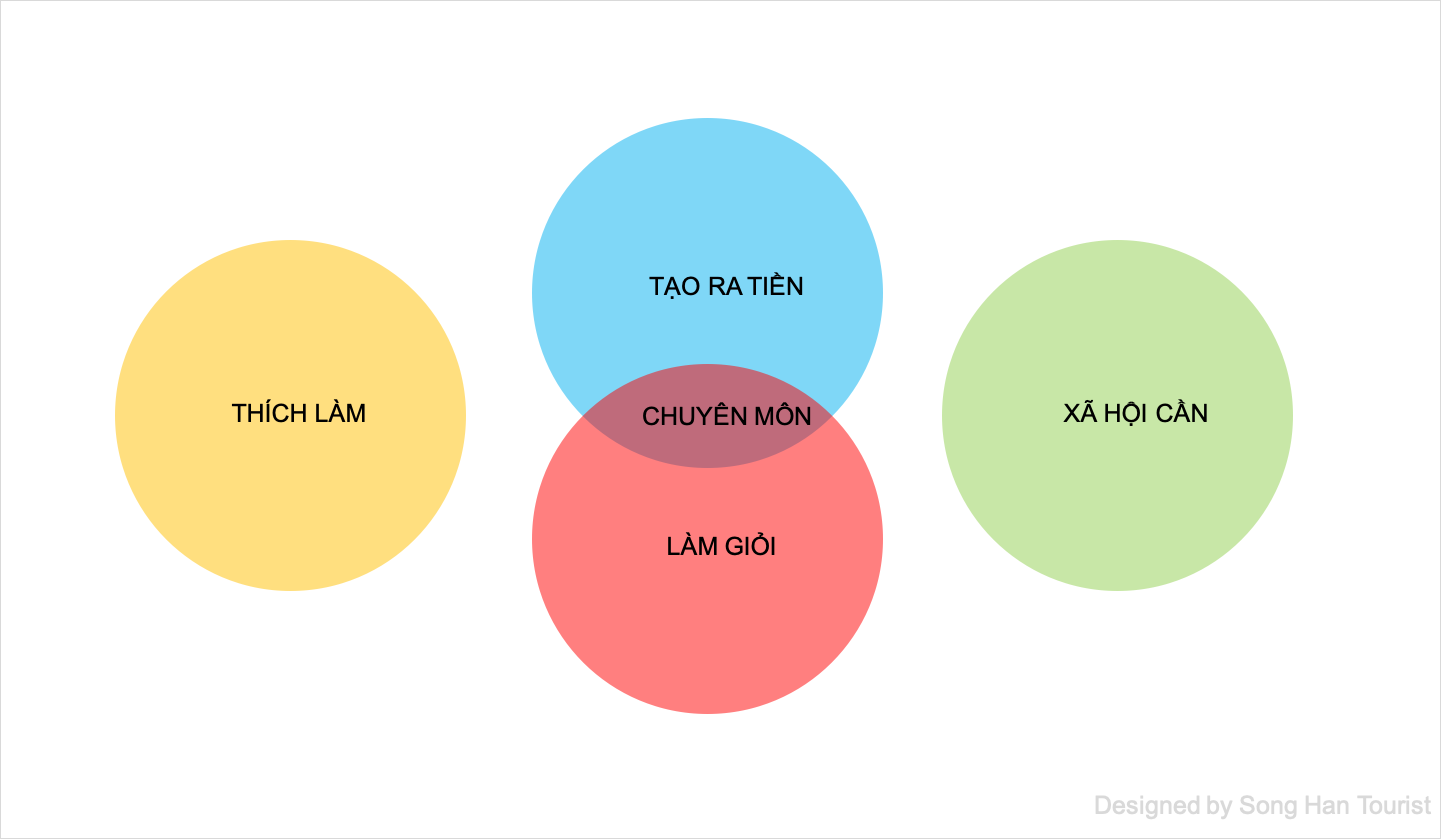 ikigai-Làm giỏi và tạo ra tiền