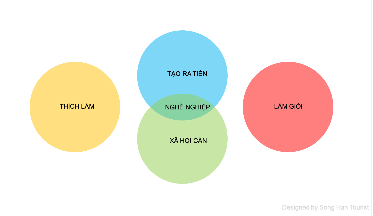 Ikigai-Thích làm và tạo ra tiền 